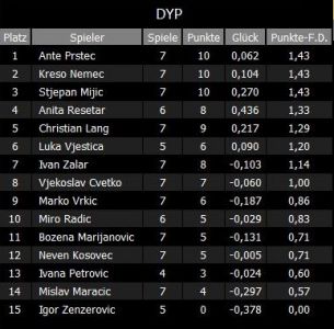 Rezultati Šibenski dyp#2